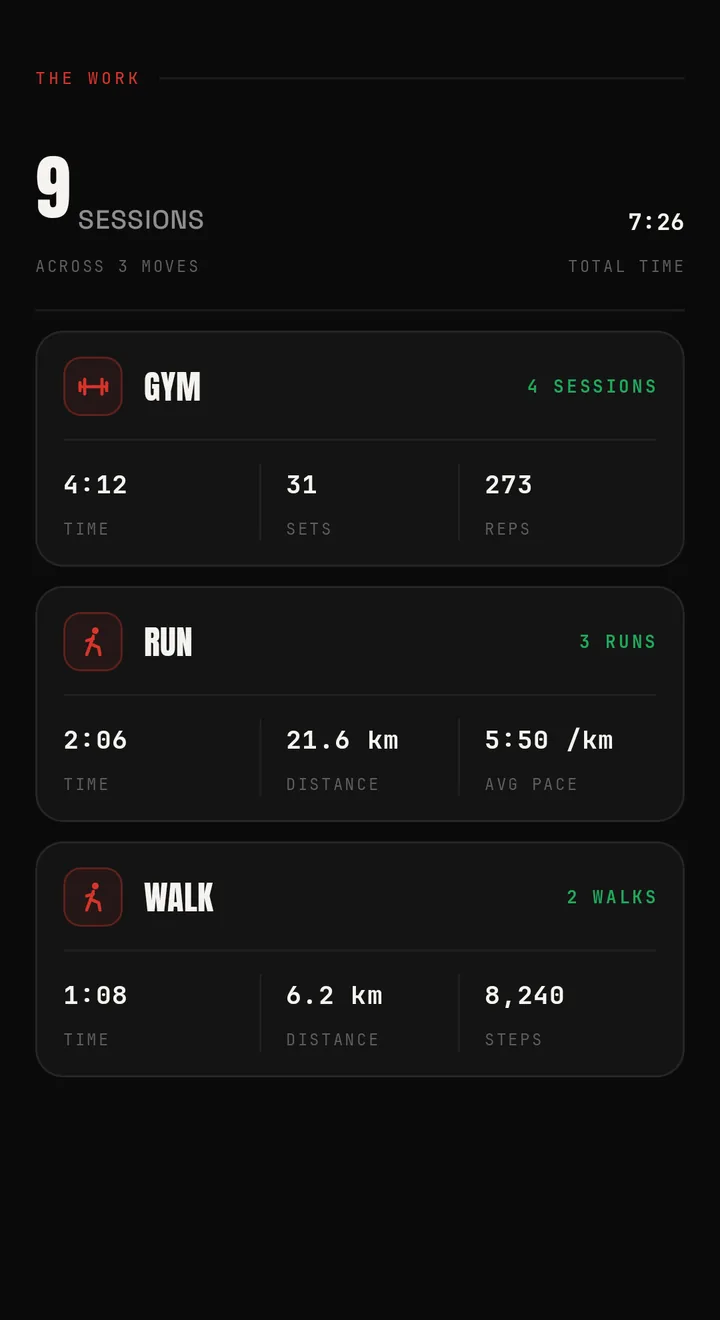 Weekly report — the work: gym time, sets and reps; runs with distance and pace; walks with distance and steps